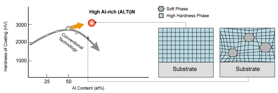 High Al-rich (Al, Ti)N Single Layer Coating Technology