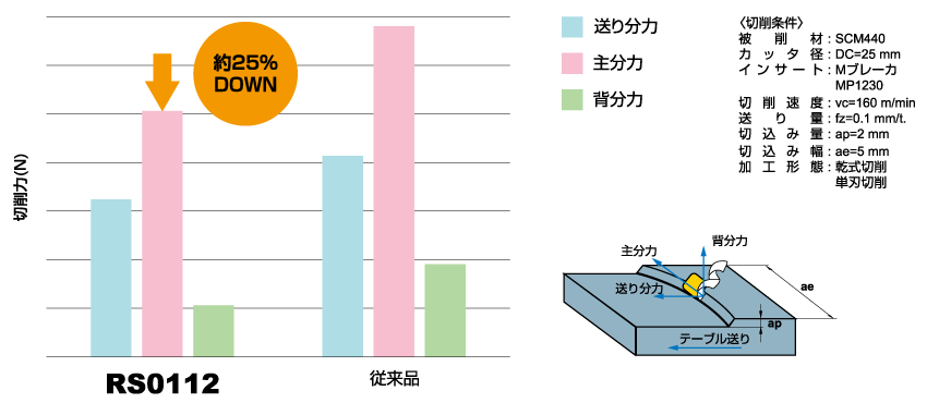 合金鋼SCM440 ： 切削抵抗比較