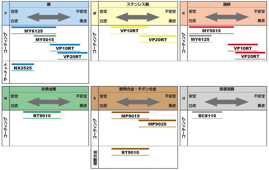インサート材種の使い分け