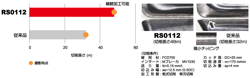 ダクタイル鋳鉄FCD700 ： 耐欠損性比較
