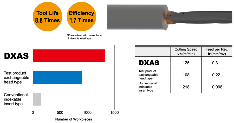 DXAS, Successful examples of Significant Improvements in Tool Life and Machining Efficiency