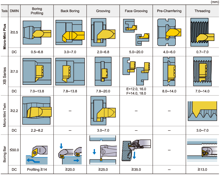 Classification of Internal Turning Tools