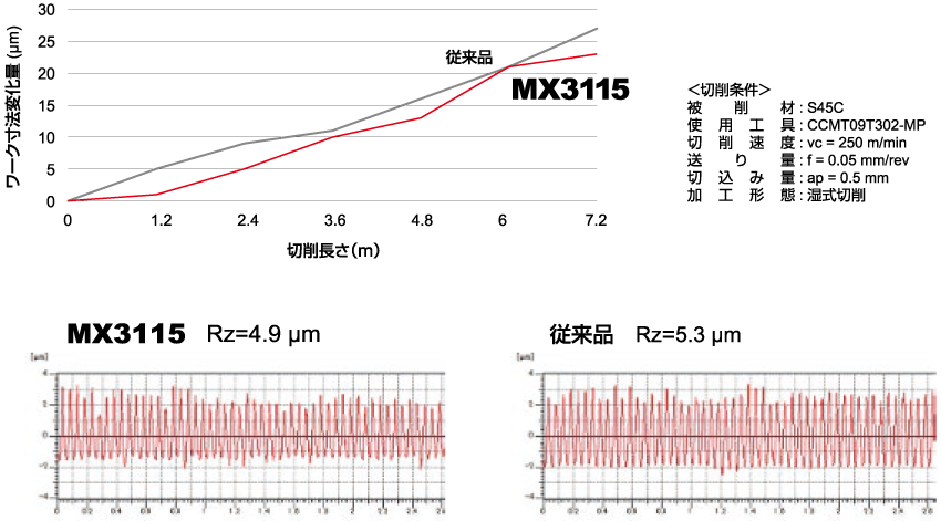 合金鋼S45C：ワーク寸法変化量・面粗さ比較