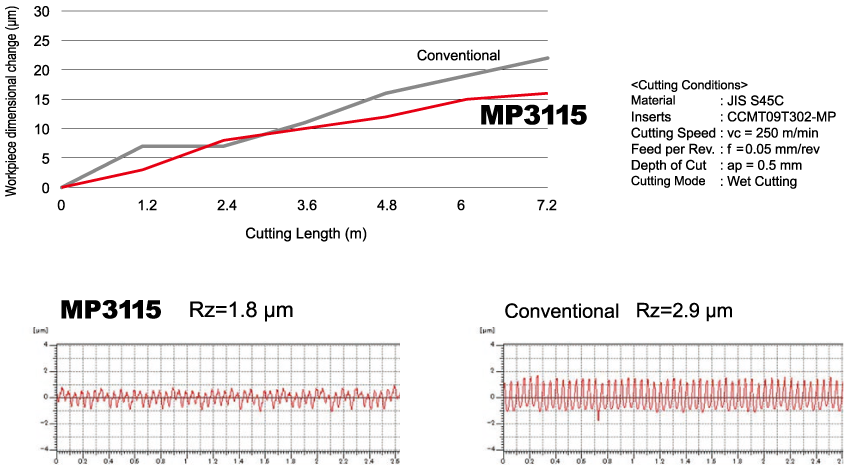 Alloy steel S45C: Workpiece Dimensional Change and Surface Roughness Comparison