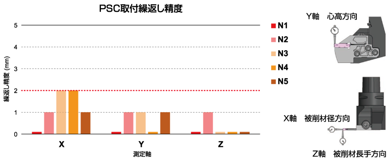 PSC取付繰返し精度（GY-PSC）