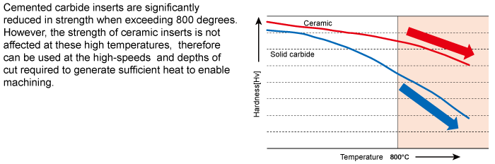 Coated Ceramic 