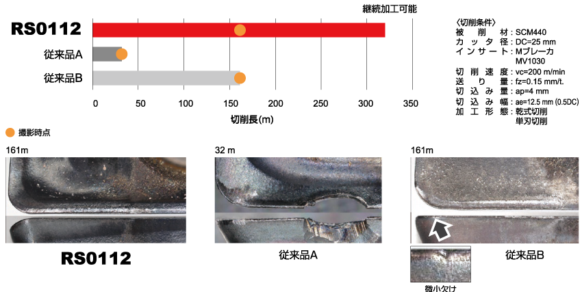 合金鋼SCM440 ： 耐欠損性比較