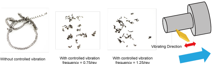 New Technology - Controlled Vibration of the Cutting Tool