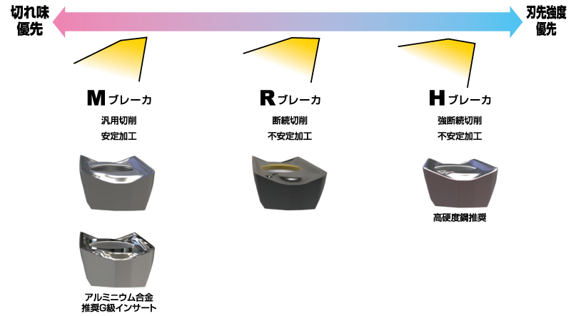 インサートのブレーカシステム