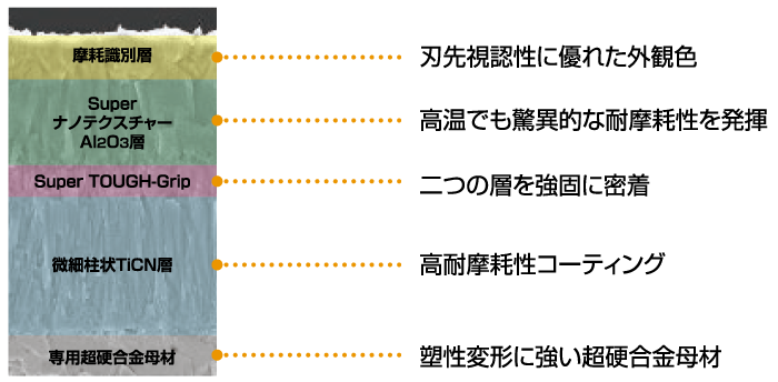 GY / GW インサート - 製品情報 | 三菱マテリアル