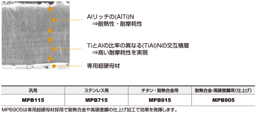 専用PVDコーテッド超硬材種