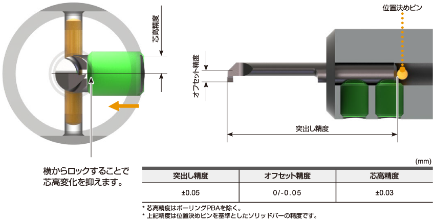 専用ホルダの位置決め機構による簡便な段取り性