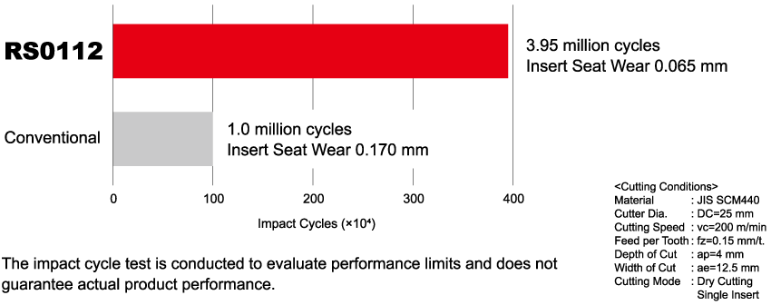 SCM440: Insert seat wear comparison
