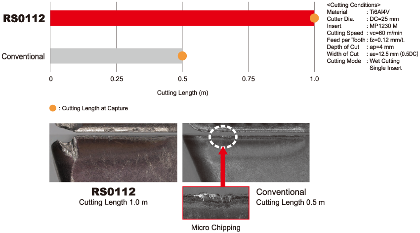 Ti6Al4V: Cutting length comparison