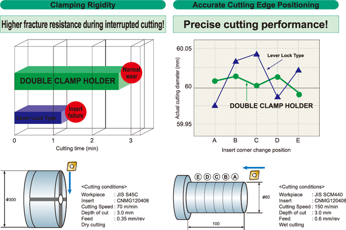 Cutting Performance