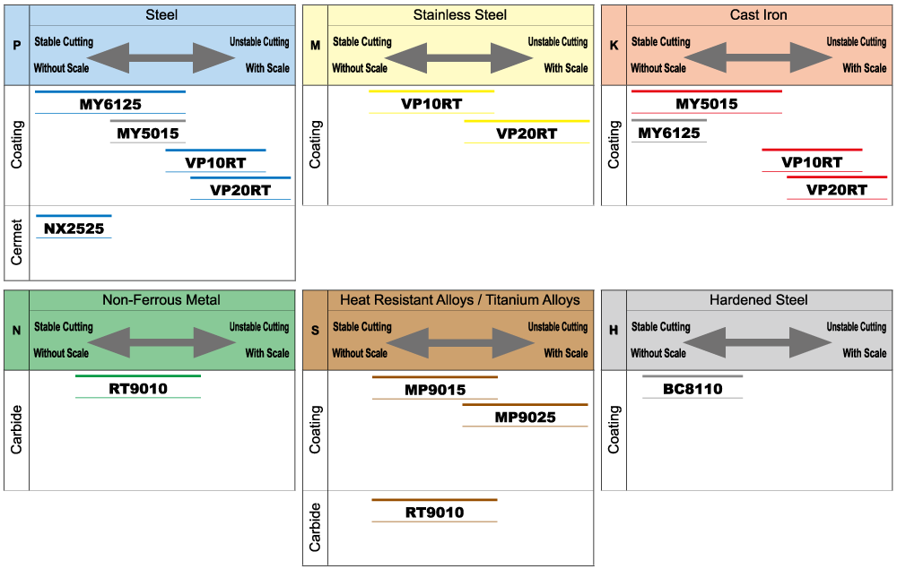 Insert Grade Selection Guide