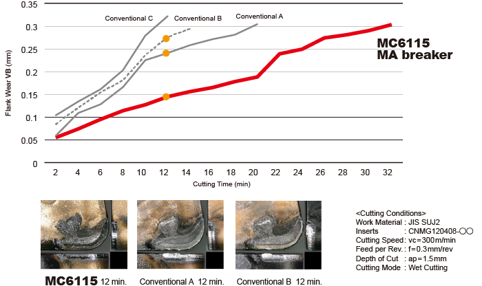 Machining SUJ2 : Comparison of Wear Resistance During Continuous Wet Cutting