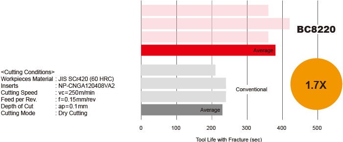 Comparison of Fracture Resistance During Medium Interrupted Cutting