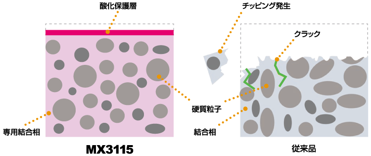 突発欠損から刃先を保護