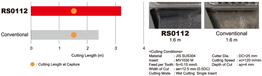 SUS304: Fracture resistance comparison (Wet cutting)