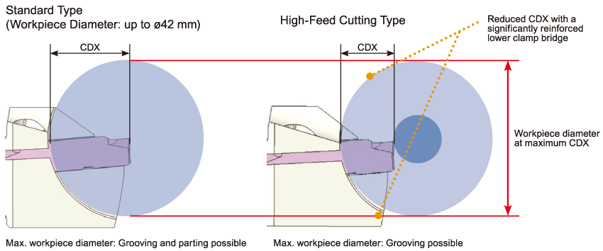 Addition of Holders Supporting Workpiece Diameters of ø38 mm and ø42 mm with High-Feed Cutting