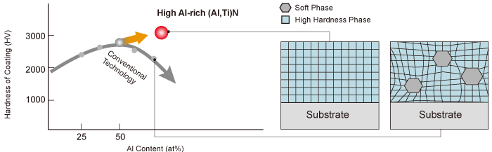 High Al and Conventional Coating Comparison