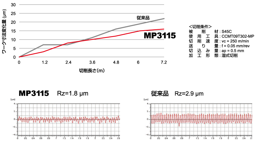 合金鋼S45C：ワーク寸法変化量・面粗さ比較