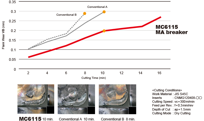 Machining S45C : Comparison of Wear Resistance During Continuous Dry Cutting