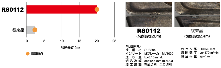 ステンレス鋼SUS304 ： 耐欠損性比較（乾式切削）