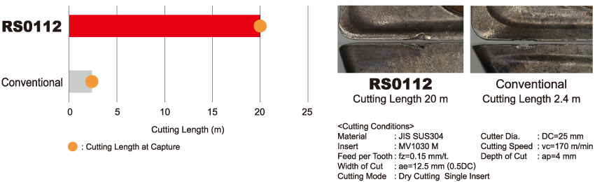 SUS304: Fracture resistance comparison (Dry cutting)