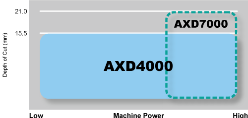 Correct Use of the AXD4000 and AXD7000