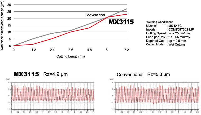 Alloy steel S45C: Workpiece Dimensional Change and Surface Roughness Comparison