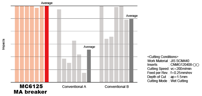 Comparison of Toughness During Interrupted Cutting