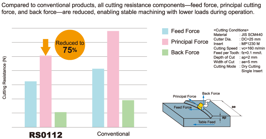 SCM440: Cutting resistance comparison