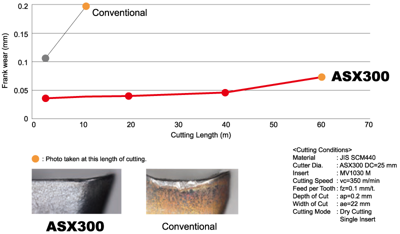 Wear resistance comparison of SCM440