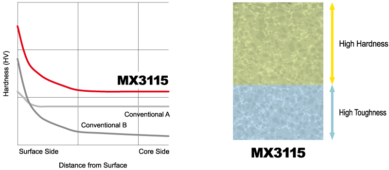 Extremely Hard Surface, Tough Core Cermet Grade
