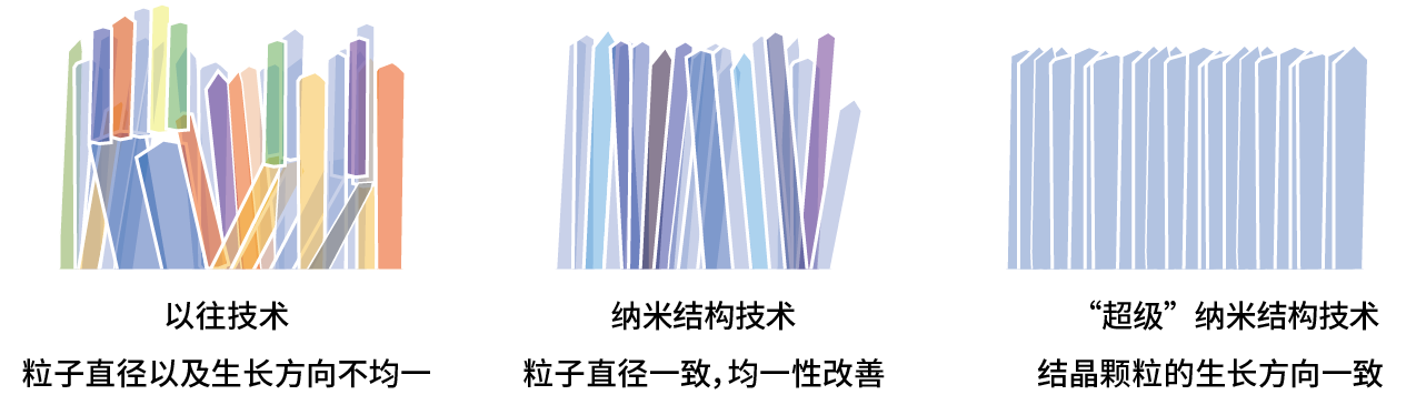 “超级”纳米结构技术