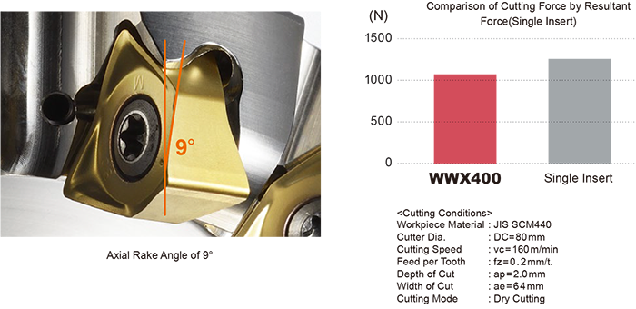 Low cutting resistance suppresses chatter vibration even for thin workpiece materials.