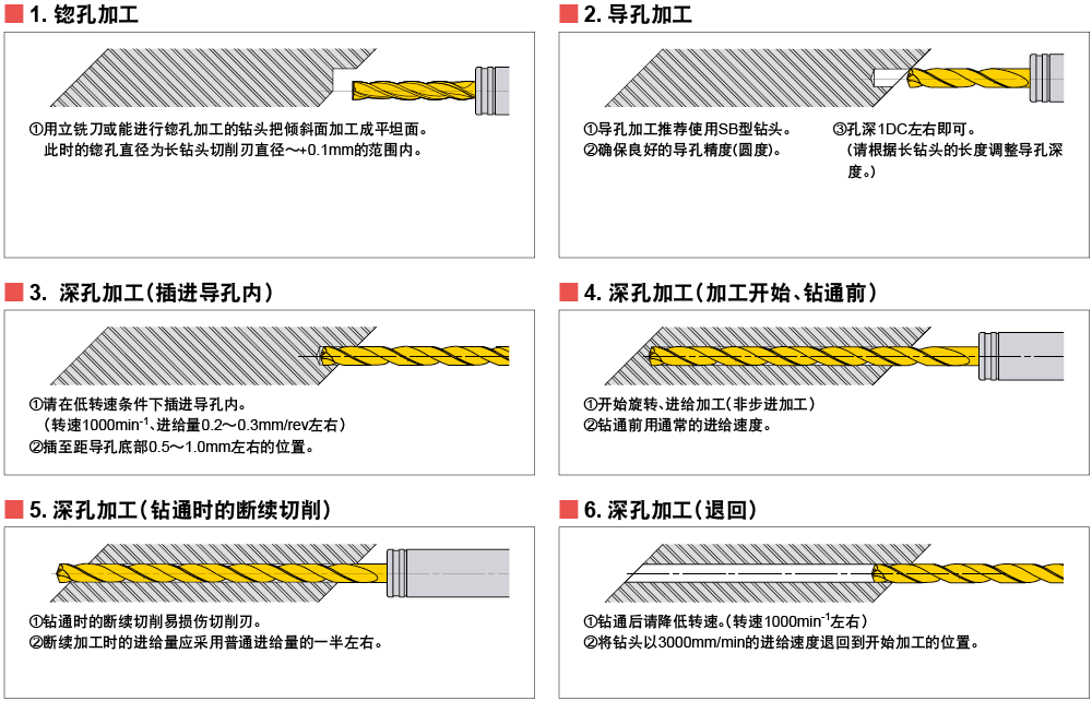 包含断续的加工情况