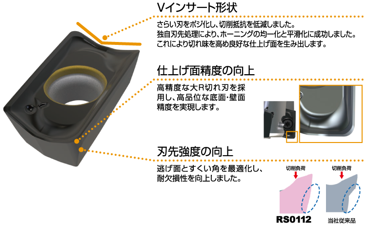 切れ味が高精度な仕上げ面を生み出す 強度が安定加工を生み出す