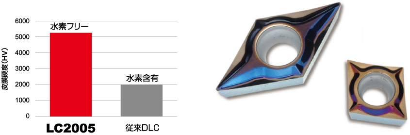 耐摩耗性・耐熱性に優れた水素フリーDLCコーティングを採用