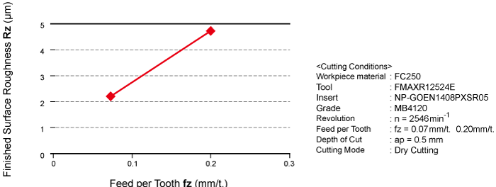 Gray Cast Iron Finished Surface Roughness (Rz) Comparison by CBN Grade