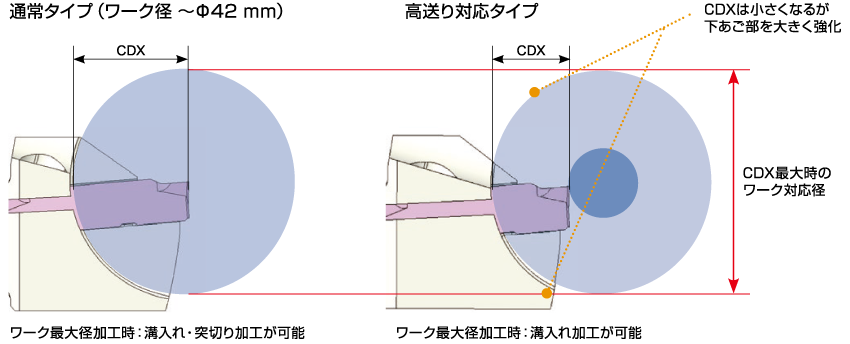 ワーク径Φ38 mm ・ Φ42 mmにも対応し、さらに高送り加工にも対応したホルダを追加