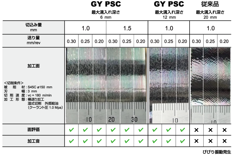炭素鋼S45C　横送り加工　仕上げ面比較（GY-PSC）