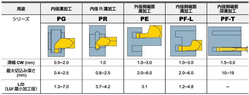 内径溝・端面溝加工