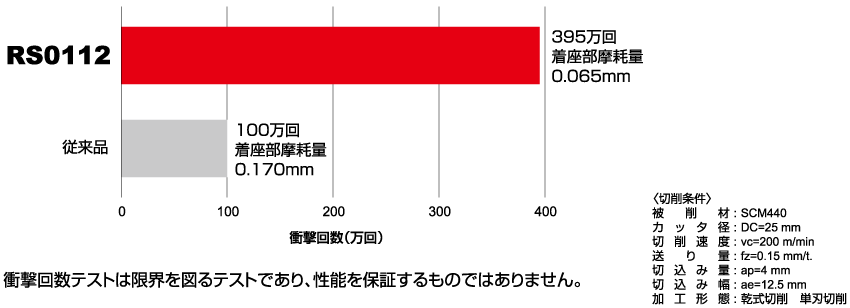 SCM440 : 着座部摩耗比較