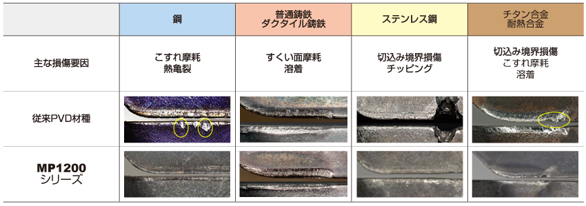 各被削材加工時における主要損傷の抑制効果