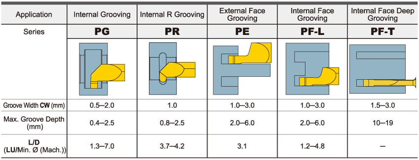 Internal Grooving & Face Grooving