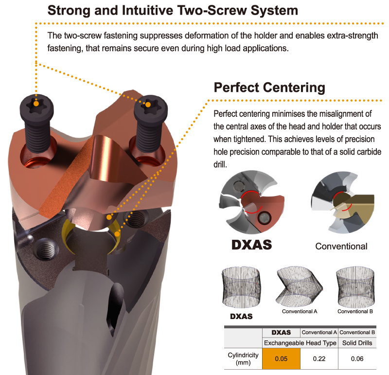 DXAS, Strong and Intuitive Two-Screw System, Perfect Centering