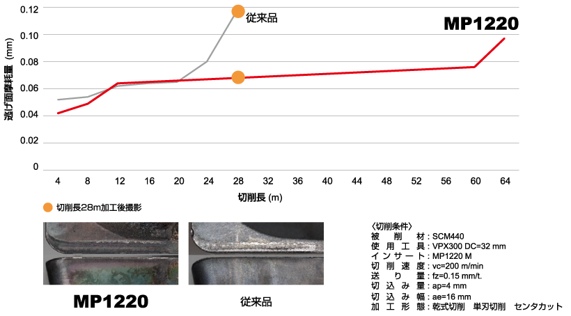 SCM440　耐摩耗性比較